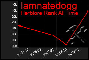 Total Graph of Iamnatedogg