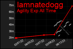 Total Graph of Iamnatedogg