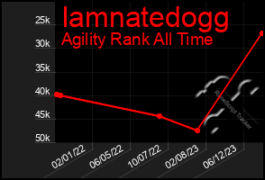 Total Graph of Iamnatedogg