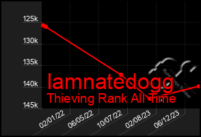 Total Graph of Iamnatedogg