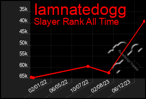 Total Graph of Iamnatedogg