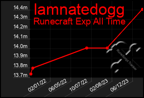 Total Graph of Iamnatedogg