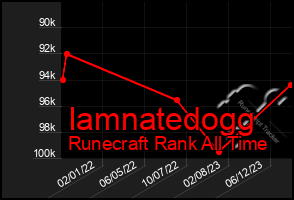 Total Graph of Iamnatedogg