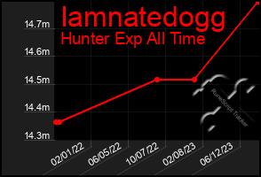 Total Graph of Iamnatedogg