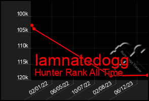 Total Graph of Iamnatedogg