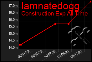 Total Graph of Iamnatedogg