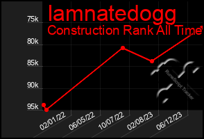 Total Graph of Iamnatedogg