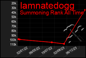 Total Graph of Iamnatedogg