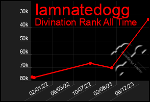 Total Graph of Iamnatedogg