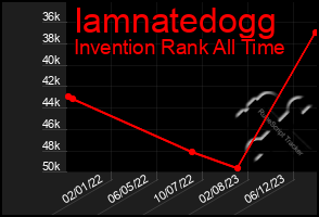 Total Graph of Iamnatedogg