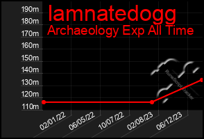 Total Graph of Iamnatedogg
