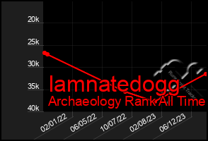 Total Graph of Iamnatedogg
