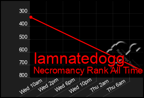 Total Graph of Iamnatedogg