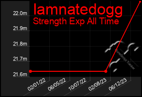 Total Graph of Iamnatedogg