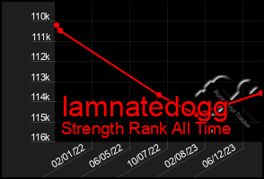 Total Graph of Iamnatedogg