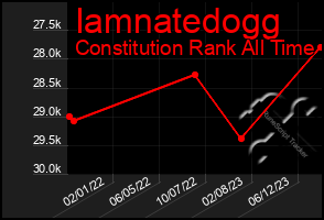 Total Graph of Iamnatedogg