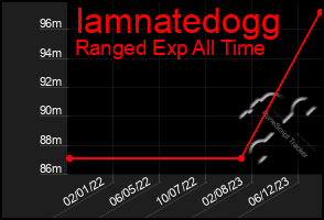 Total Graph of Iamnatedogg