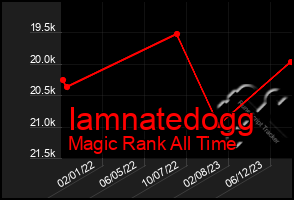 Total Graph of Iamnatedogg
