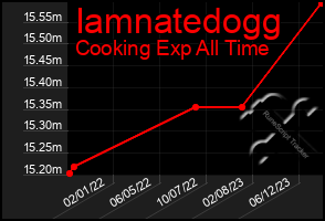 Total Graph of Iamnatedogg