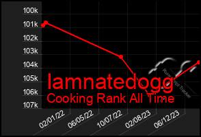 Total Graph of Iamnatedogg