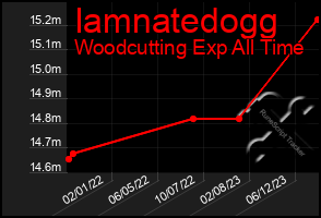 Total Graph of Iamnatedogg