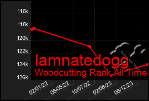Total Graph of Iamnatedogg