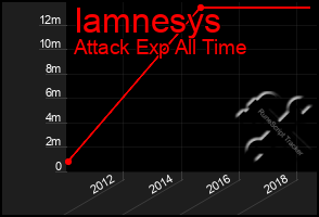 Total Graph of Iamnesys