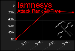 Total Graph of Iamnesys