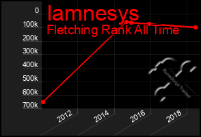 Total Graph of Iamnesys
