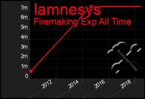 Total Graph of Iamnesys