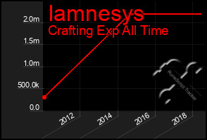 Total Graph of Iamnesys