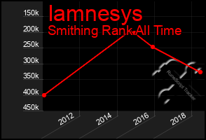 Total Graph of Iamnesys