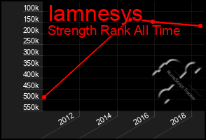 Total Graph of Iamnesys