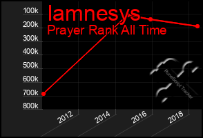 Total Graph of Iamnesys