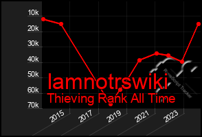 Total Graph of Iamnotrswiki