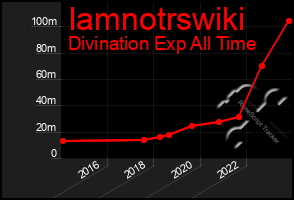 Total Graph of Iamnotrswiki