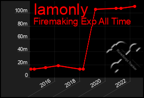 Total Graph of Iamonly