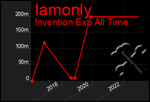 Total Graph of Iamonly