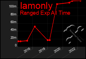 Total Graph of Iamonly