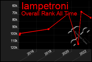 Total Graph of Iampetroni