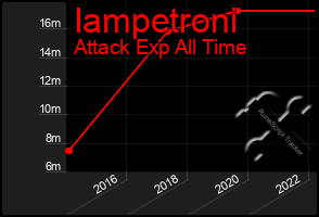 Total Graph of Iampetroni