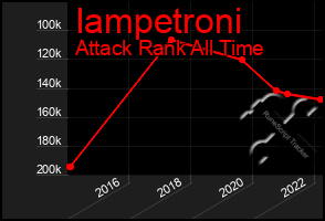 Total Graph of Iampetroni