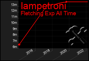 Total Graph of Iampetroni