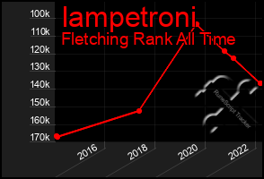 Total Graph of Iampetroni