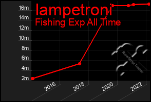 Total Graph of Iampetroni