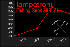 Total Graph of Iampetroni