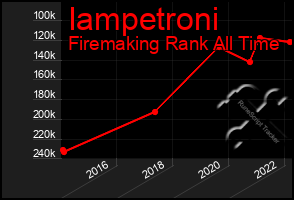 Total Graph of Iampetroni