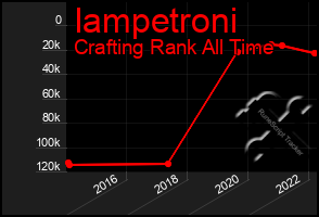 Total Graph of Iampetroni