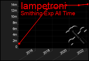 Total Graph of Iampetroni