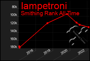 Total Graph of Iampetroni